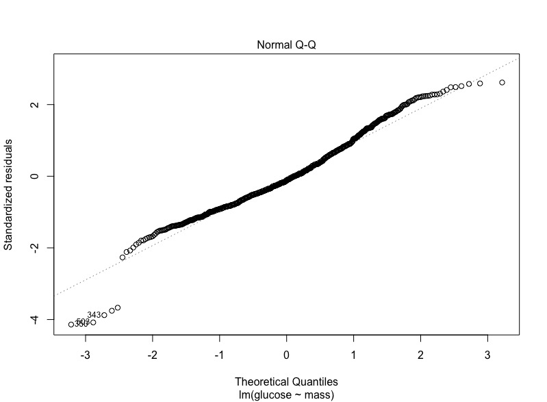 Figur 7. Quantile-Quantile plot (QQ plot). Denna sklal visa en helt rak linje, vilket föreligger i detta fallet (även om det finns lite deviation i ändlägena).